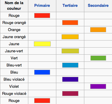 Tableau récapitulatif des couleurs