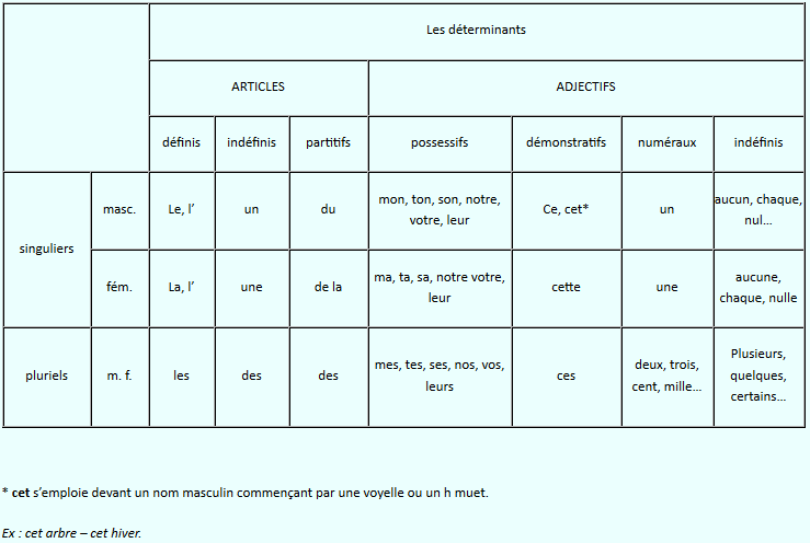 Tableau sur les déterminants sur maclasse.com