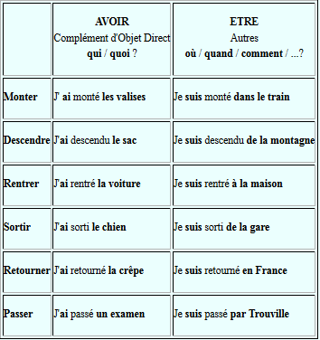 Tableau verbe au passé composé