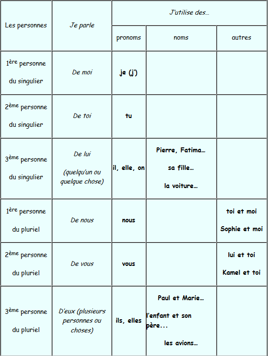 Tableau avec les personnes de la conjugaison