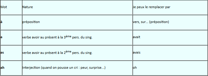 tableau avec les a