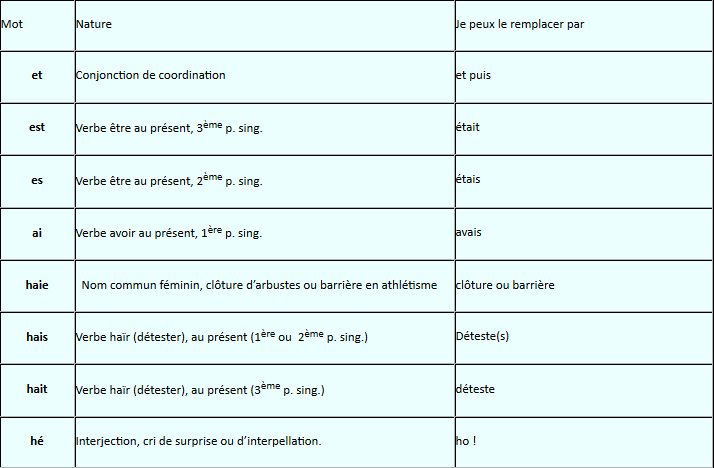 tableau avec et/est