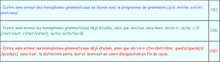 Tableau récapitulatif des compétences suivant le niveau!