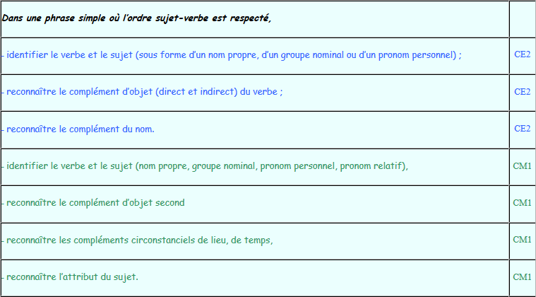 Fonction dans une phrase simple