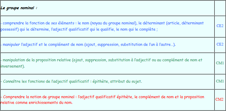 Le groupe nominal