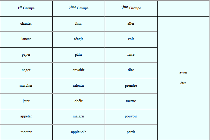 Tableau avec les groupes de verbes