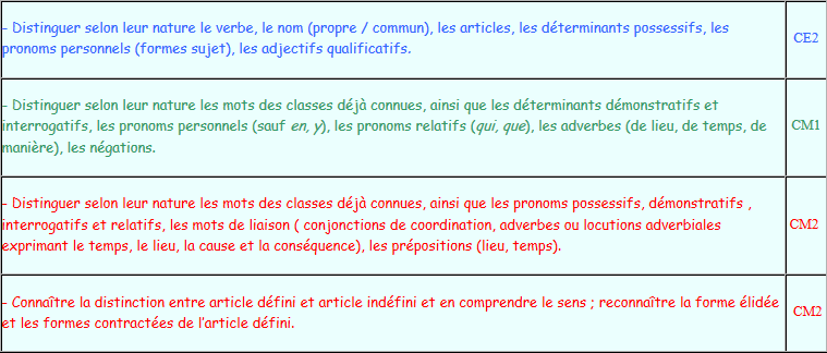 Tableau des savoir sur les pronoms