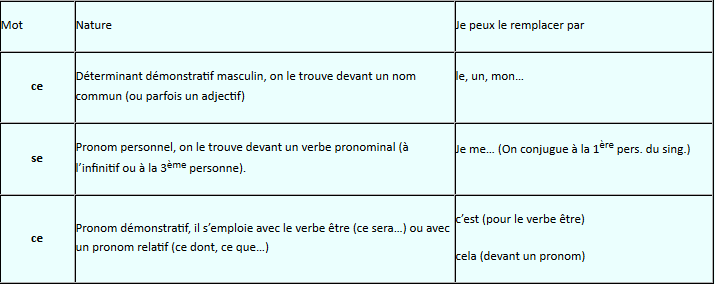 tableau avec se/ce