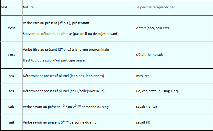 tableau avec ses ces c'est s'est