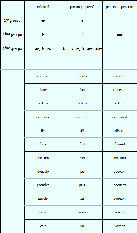 Tableau verbe