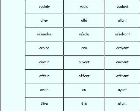 Tableau verbe