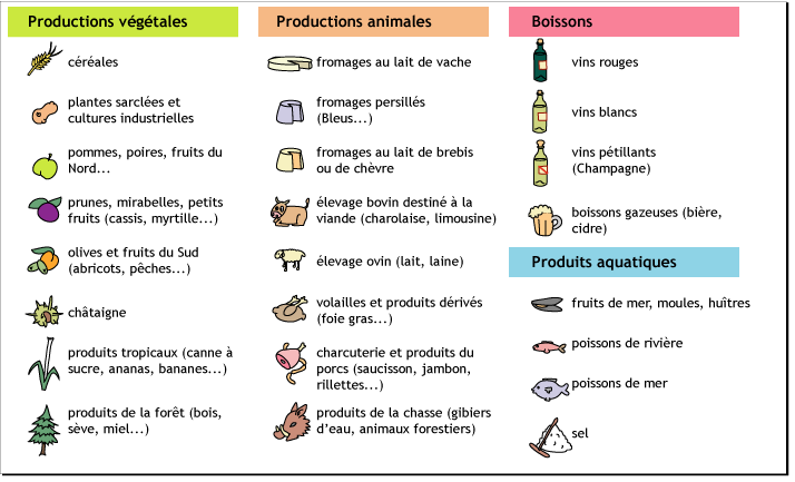 Légende de la carte de production