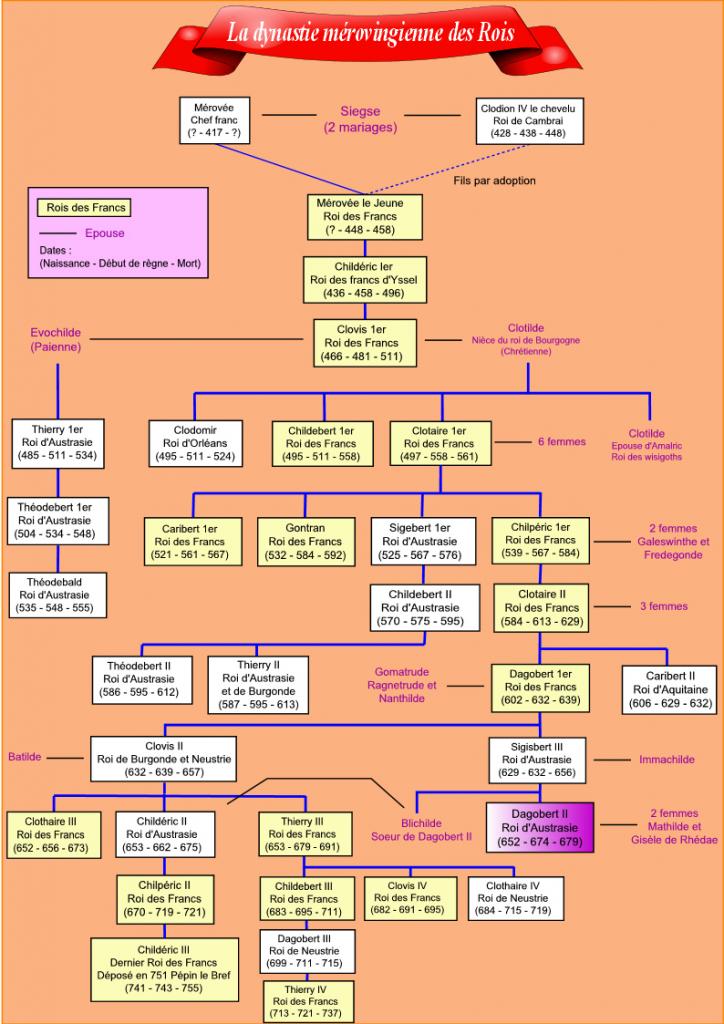 La dynastie mérovingienne