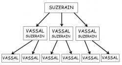 Le système Féodal