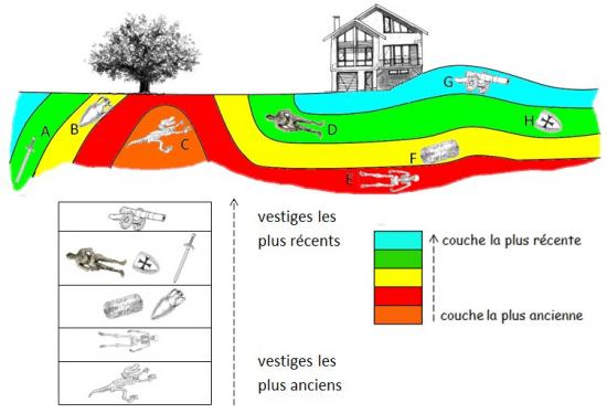 Fouille archéologie