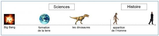 Sciences et Histoire