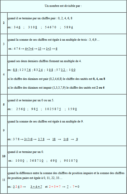 Tableau d'exemple d'un nombre divisible