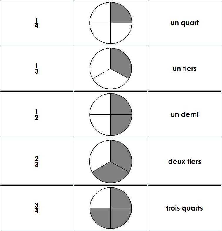 Tableau des fractions sur maclasse.com