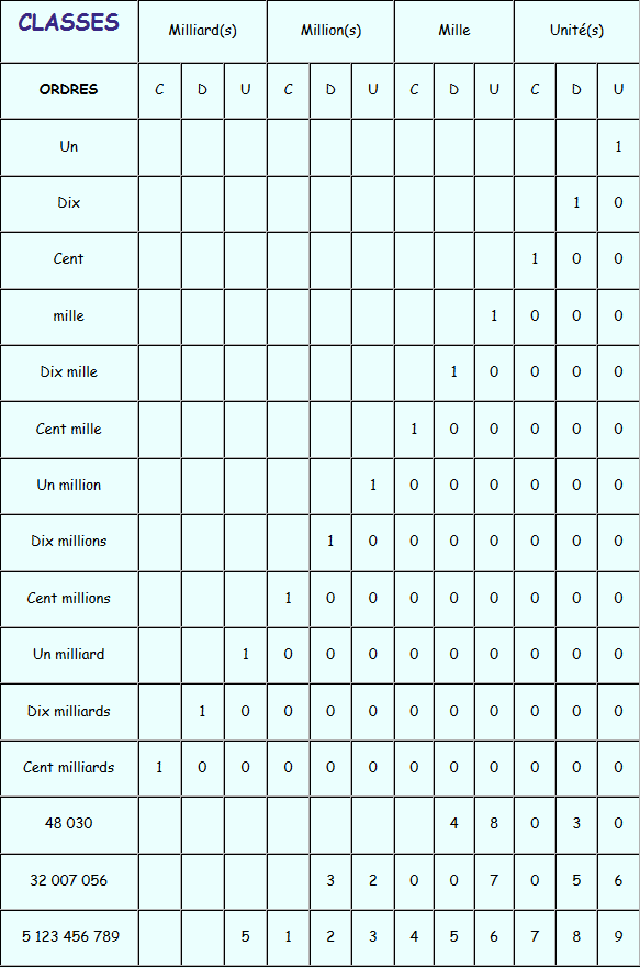 Tableau avec les grands nombres