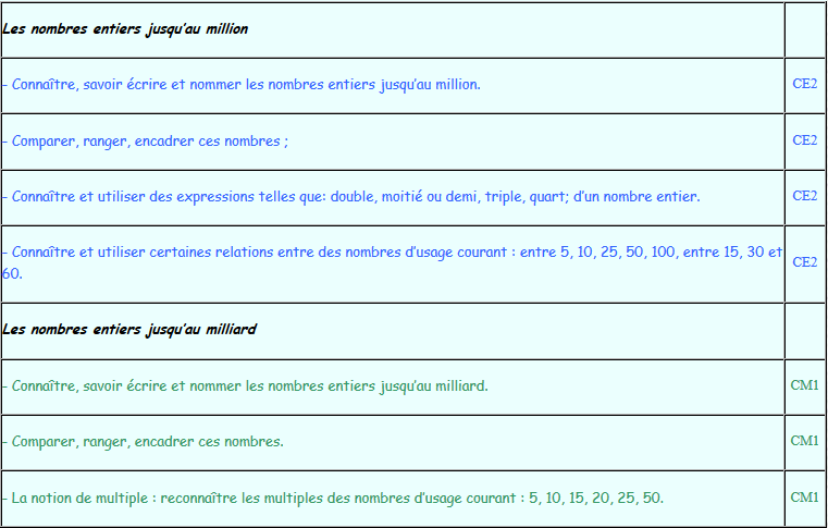Tableau avec les acquisitions par classe
