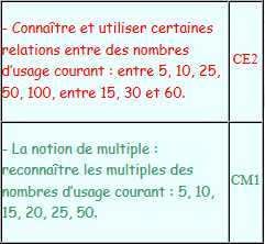 Tableau d'exemple d'un nombre divisible