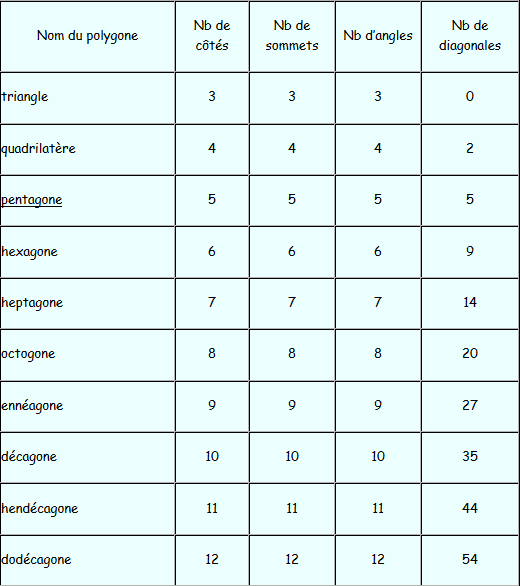 Un tableau récapitulatif de différents polygones