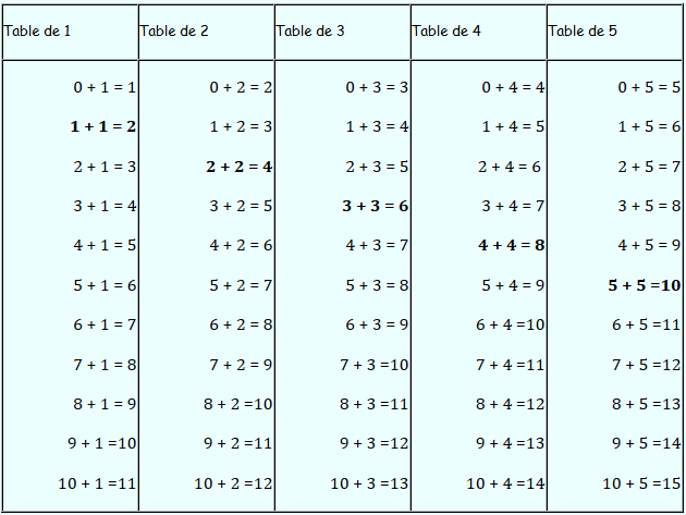 Table d'addition de 1 à 5 sur maclasse.com
