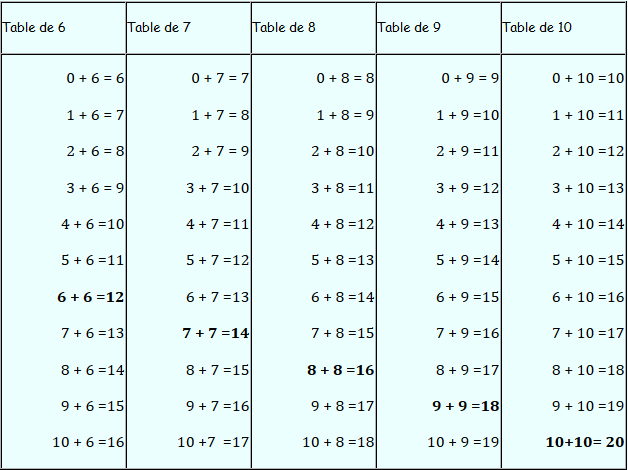 Table d'addition de 6 à 10 sur maclasse.com