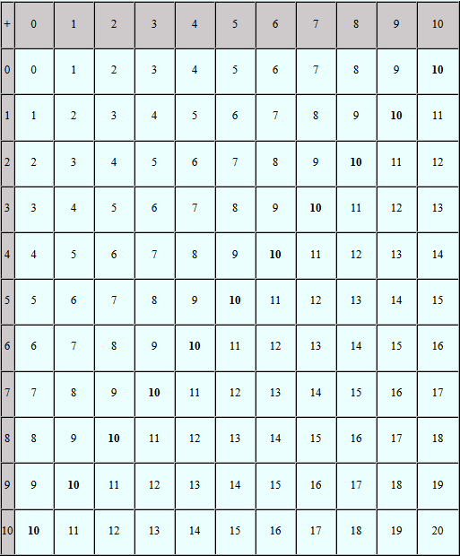 Table d'addition sur maclasse.com