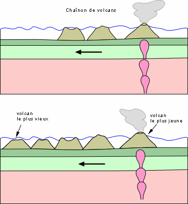 Chaîne de volcans