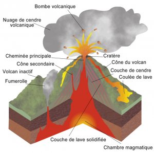 Composition d'un volcan