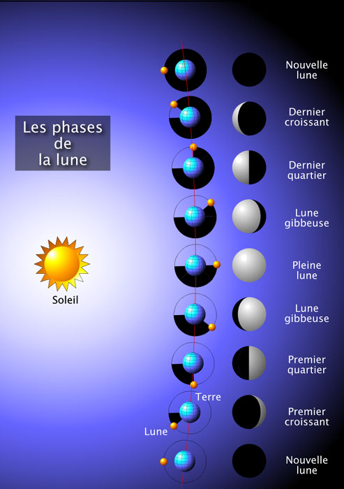 Explications des différentes phase de la Lune
