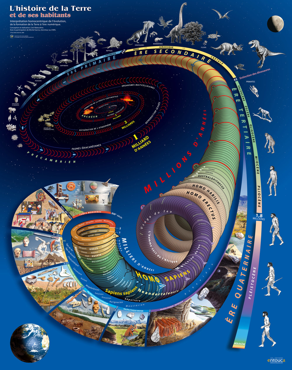 L'évolution humain et de la planète