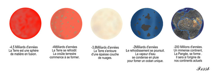 Evolution sur la formation de notre planète