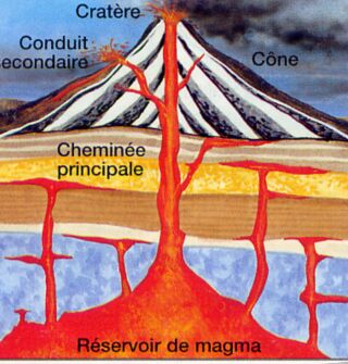 Composition d'un volcan